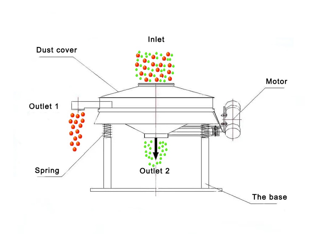 Direct discharge safety vibrating sieve shaker