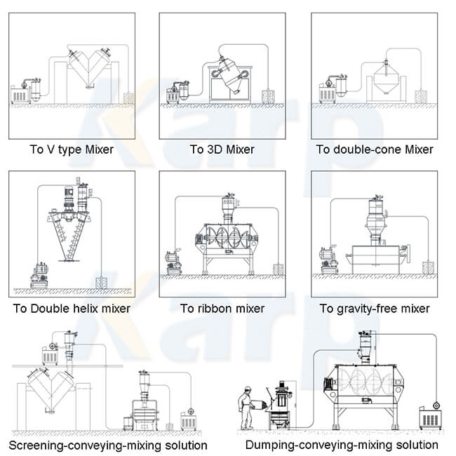 Vacuum conveyor works with mixer